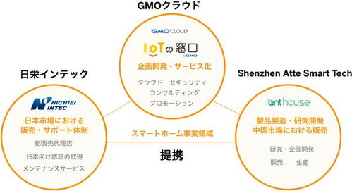 智能家居新篇章 艾特联手日本IT巨头GMO，共推物联网技术革新