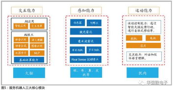 服务机器人核心技术与模块解析 基于物联网的技术研发实践