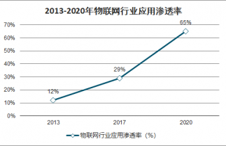 2022-2028年中国物联网技术发展与标准体系市场深度调查与战略咨询报告 物联网技术研发趋势与前景分析
